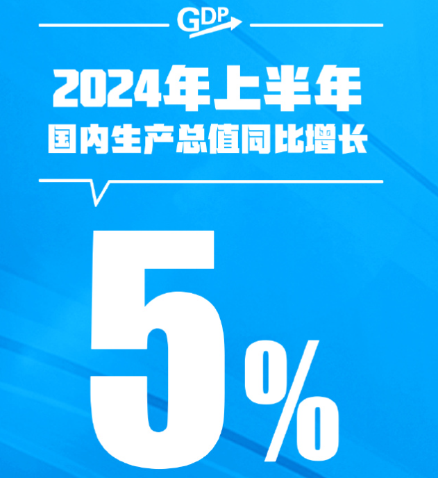 2024年上半年国内生产总值616836亿元 同比增长5.0%