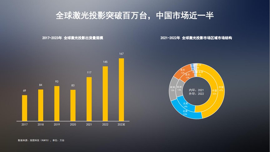 洛图科技：预计2023年激光投影出货量167万台，中国市场占比近一半