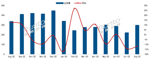 2023年8月中国电视市场：出货量同比下降，第一阵营格局有变化