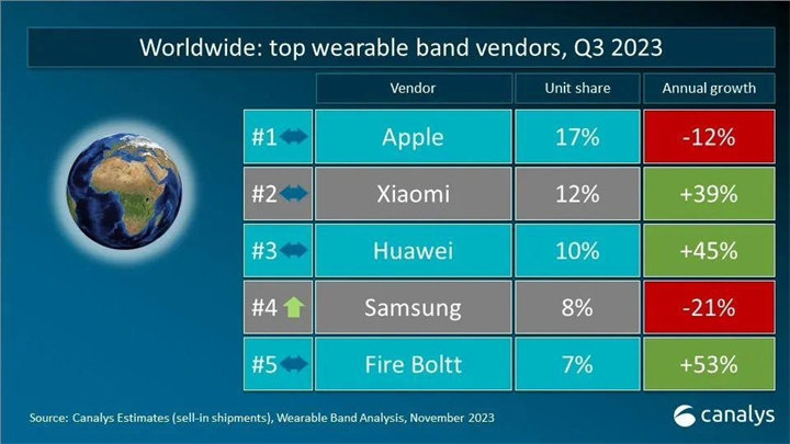 2023年第三季度全球可穿戴腕带设备市场：苹果第一，华为第三   