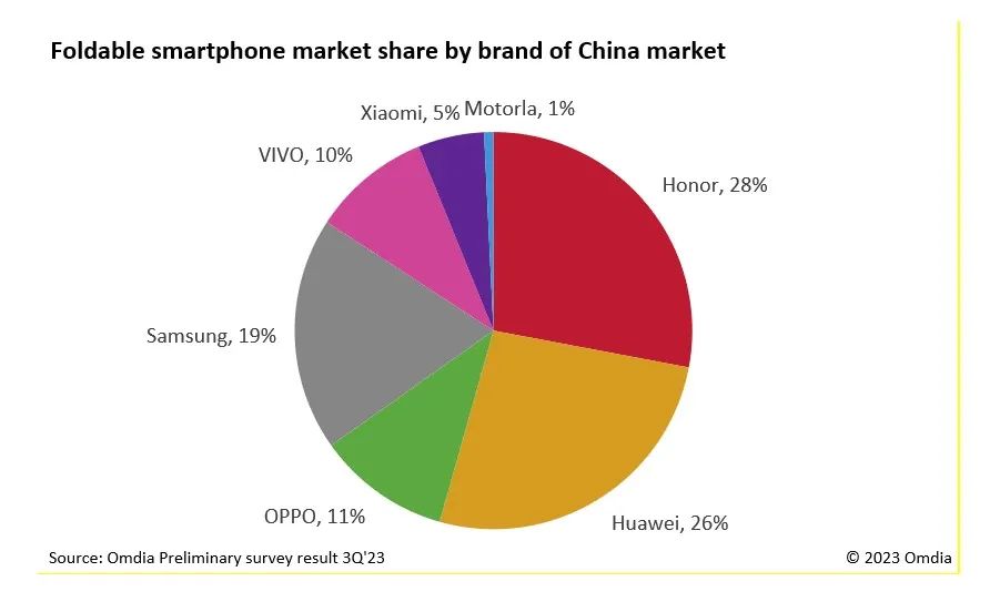 2023年第三季度折叠智能手机市场：出货量增长77%，荣耀排名第一