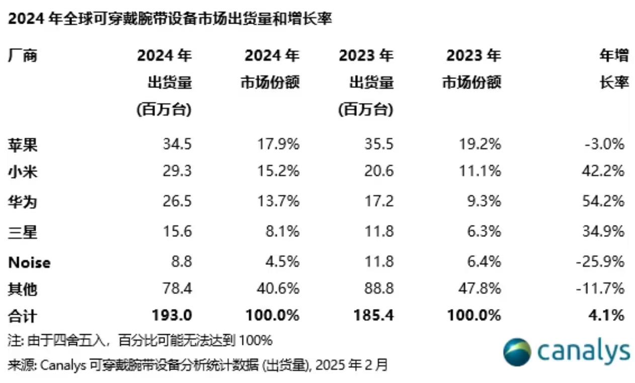 2024年全球智能手表/手环出货量同比增4% 小米、华为市占率大涨