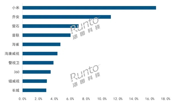 2023年7月中国监控摄像头线%小米第一(图2)