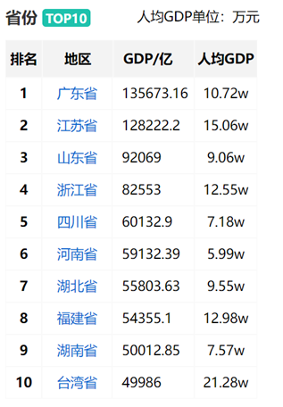 广东经济总量_经济总量大、经济发展强、经济业态新——13.57万亿!广东如何挑起...