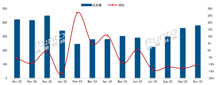 2023年10月中国电视市场：场内气氛平淡，海信出货量第一   