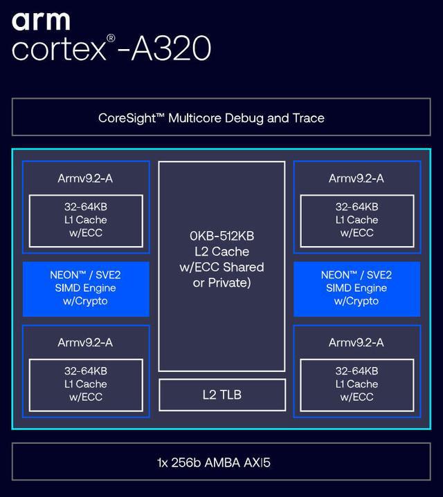 ARM推出全新Cortex A320内核和Armv9边缘AI计算平台