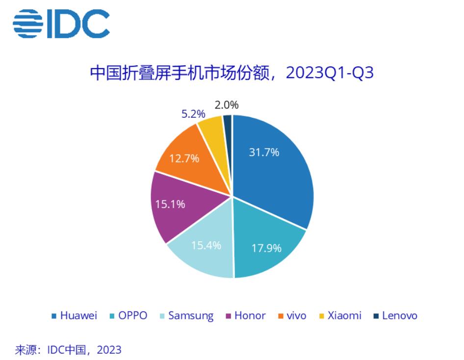 IDC报告揭晓：2023年第三季度中国折叠屏手机出货量激增，华为市场份额领先