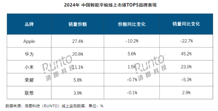 2024年中国智能平板市场头部品牌格局生变 苹果销量大幅萎缩(图1)