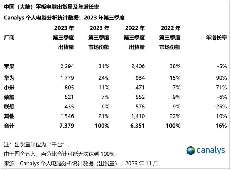 Canalys报告：华为平板年增长率高达90%，稳居中国品牌第一
