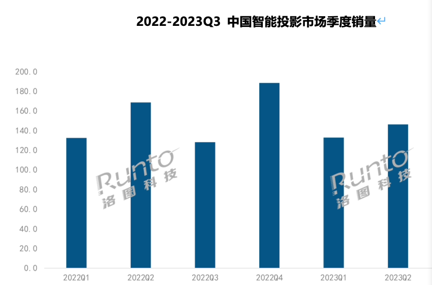 2023年第三季度中国智能投影市场：低端产品销量大增39%   