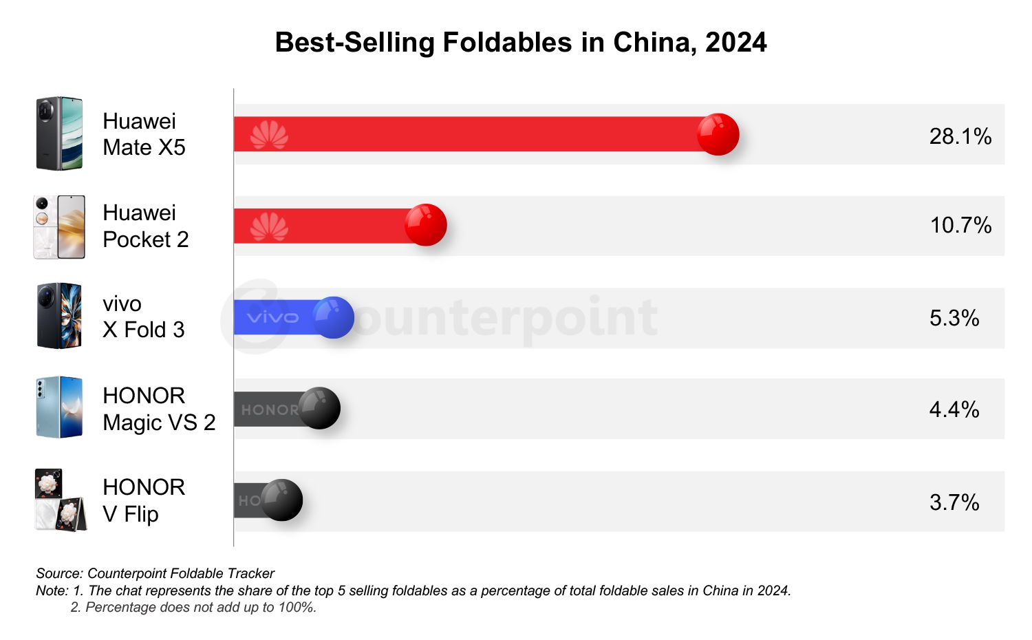 2024年中国折叠屏手机市场增速放缓 华为两款产品继续领跑