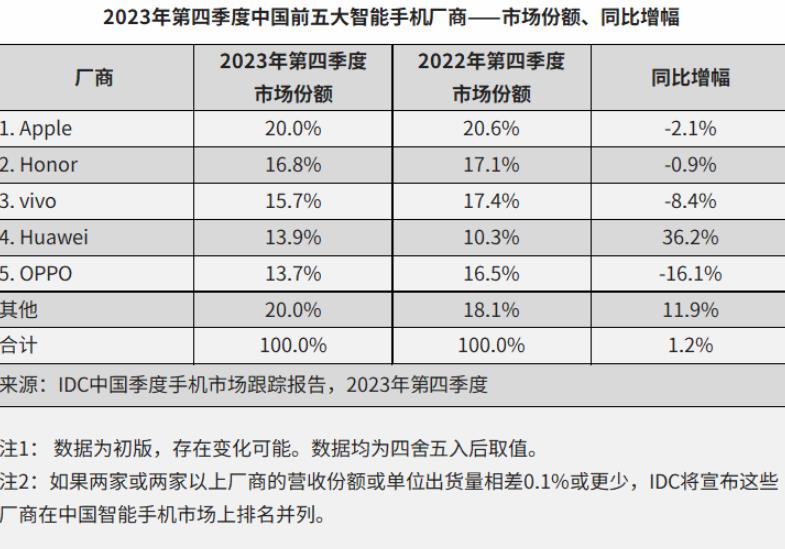华为逆袭：超越小米，跻身中国手机市场前五，成为2023年Q4中国手机市场前五名中唯一正增长品牌