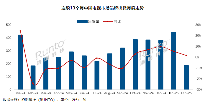 今年2月国内电视出货量同比小增1.6% 海信、小米继续稳居前二