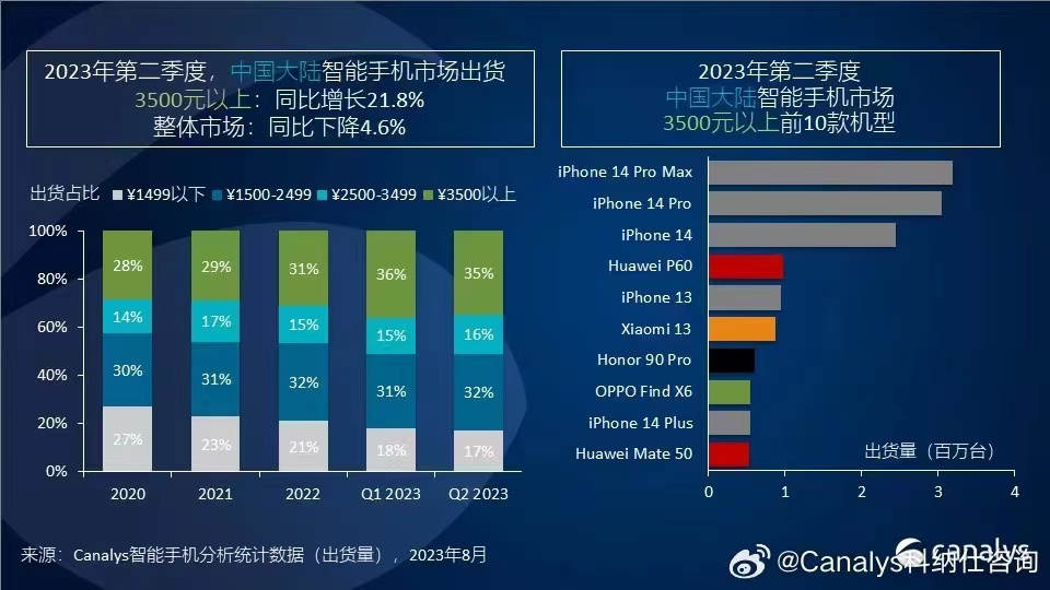 Canalys：华为和小米构成中国智能手机市场3500元以上价位段国产品牌第一梯队