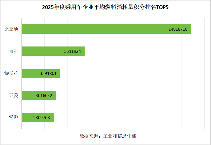 双积分双榜单登顶！比亚迪以长期主义领跑汽车产业低碳转型