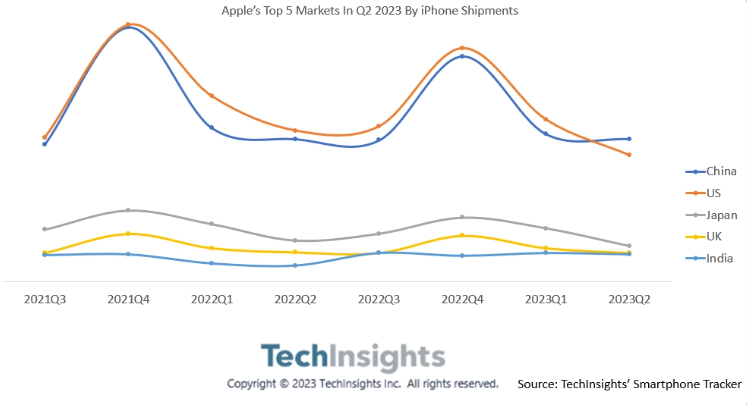 机构：2023年二季度中国超美国成iPhone出货量最大单一市场
