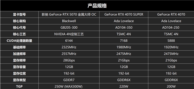 黑科技小钢炮！影驰RTX 5070金属大师OC实测(图2)