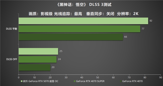 开启DLSS 4步入4K游戏新门槛，耕升GeForce RTX 5070踏雪OC灵动来袭(图27)