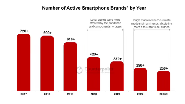 报告称2017-2023年期间超500个品牌退出智能手机市场