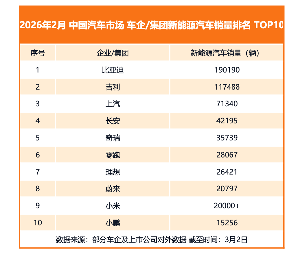 开年强势领跑！比亚迪2月销售19万辆，稳居新能源销量冠军