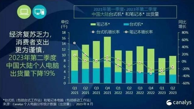 报告：2023年第二季度中国大陆个人电脑出货量同比下跌19%