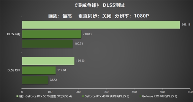 开启DLSS 4步入4K游戏新门槛，耕升GeForce RTX 5070踏雪OC灵动来袭(图23)