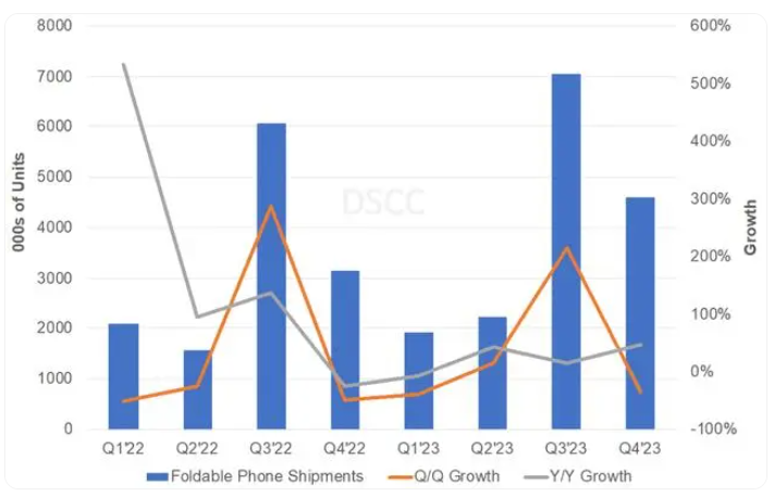 DSCC：三季度折叠机出货量达到700万台，环比增长215％