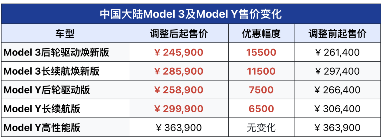 特斯拉带头“开卷”！Model 3/Y起售价下调至24.59万元 全球售价最低