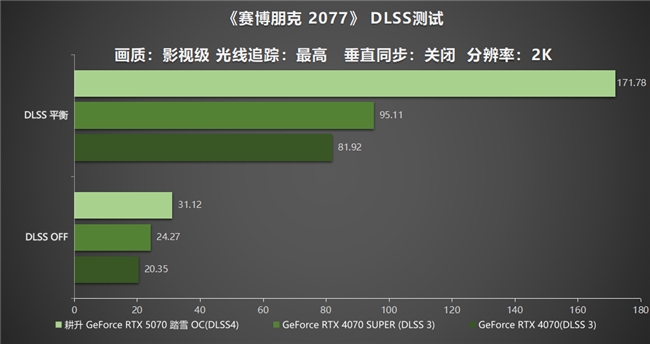 开启DLSS 4步入4K游戏新门槛，耕升GeForce RTX 5070踏雪OC灵动来袭(图21)