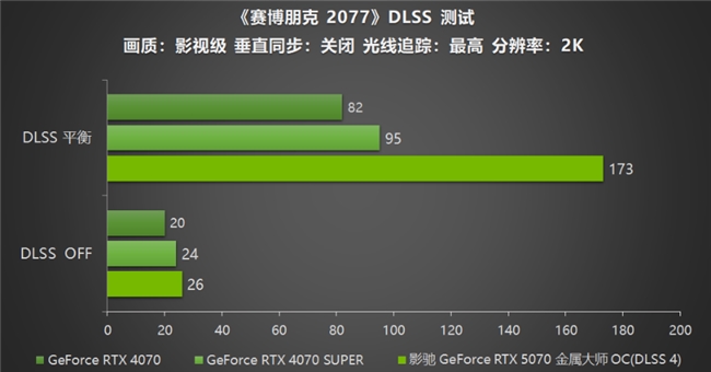 黑科技小钢炮！影驰RTX 5070金属大师OC实测(图18)