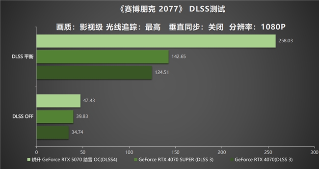 开启DLSS 4步入4K游戏新门槛，耕升GeForce RTX 5070踏雪OC灵动来袭(图20)