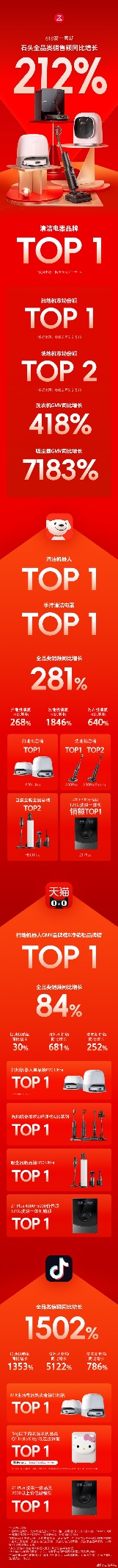618清洁品牌TOP1！石头科技全品类明星产品销额暴涨