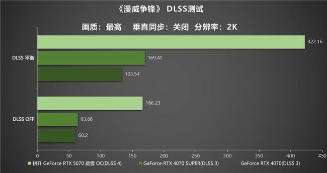 开启DLSS 4步入4K游戏新门槛，耕升GeForce RTX 5070踏雪OC灵动来袭(图24)