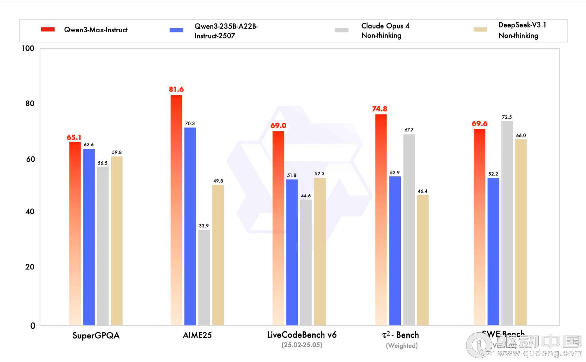  阿里发布Qwen3-Max，性能超GPT5，跻身全球前三