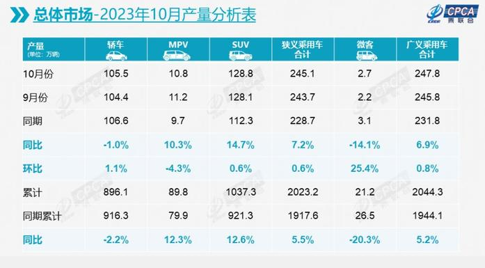 乘联会：10月我国新能源乘用车市场零售76.7万辆，同比上涨37.5%