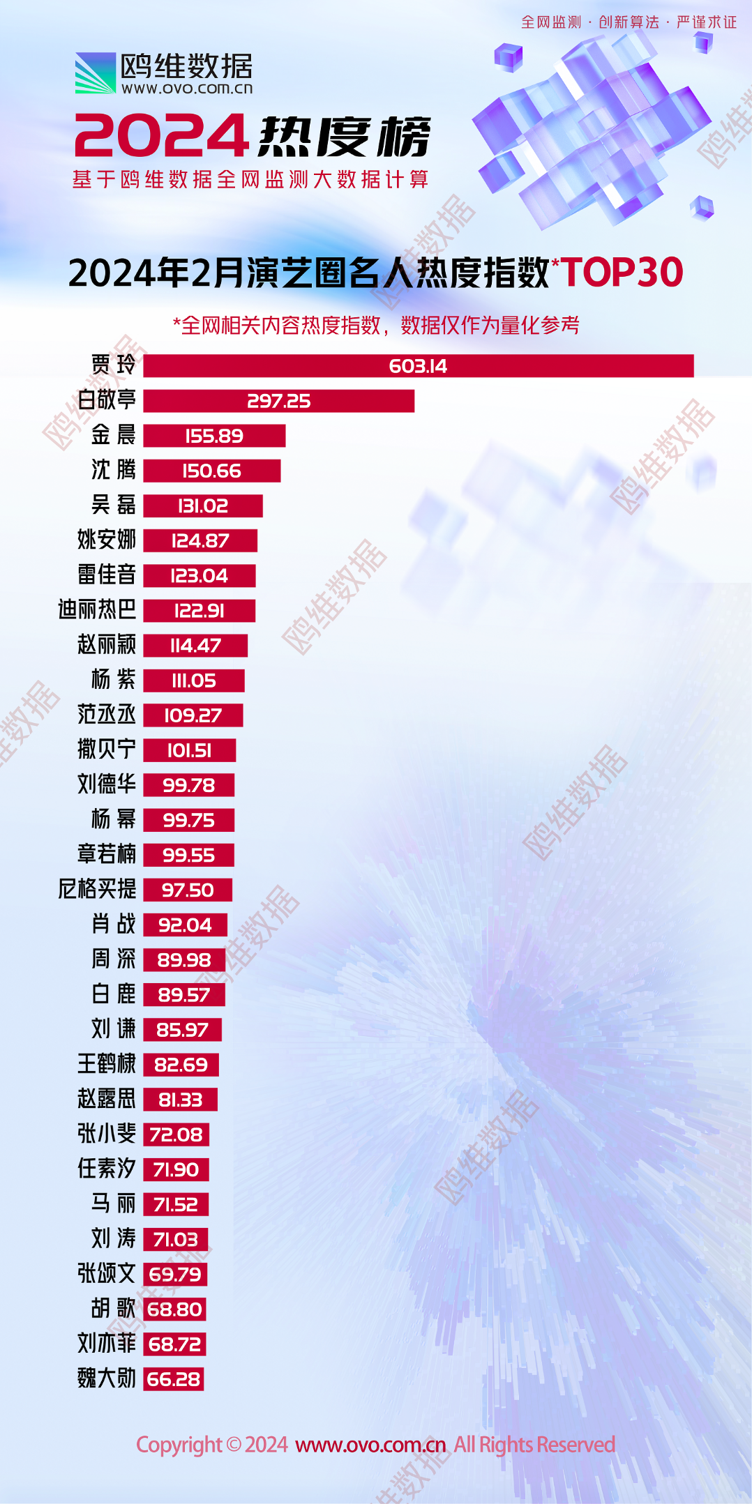 内娱明星2月热度榜发布：贾玲和白敬亭排名前两位
