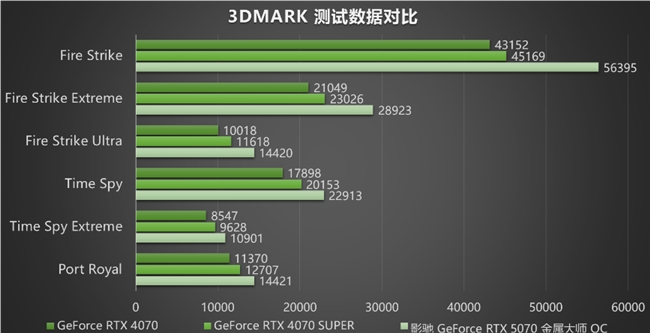 黑科技小钢炮！影驰RTX 5070金属大师OC实测(图14)