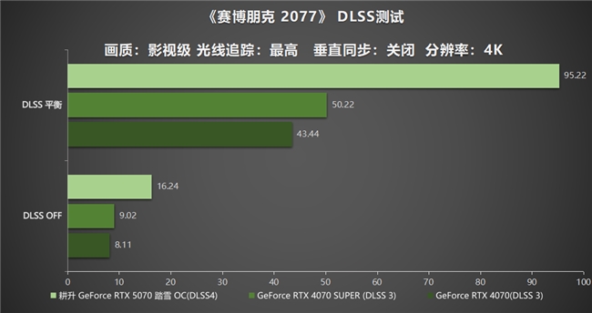 开启DLSS 4步入4K游戏新门槛，耕升GeForce RTX 5070踏雪OC灵动来袭(图22)