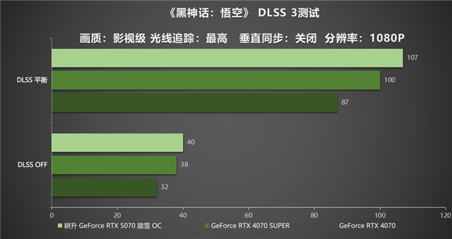 开启DLSS 4步入4K游戏新门槛，耕升GeForce RTX 5070踏雪OC灵动来袭(图26)