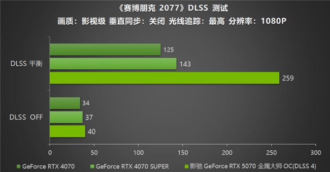 黑科技小钢炮！影驰RTX 5070金属大师OC实测(图17)