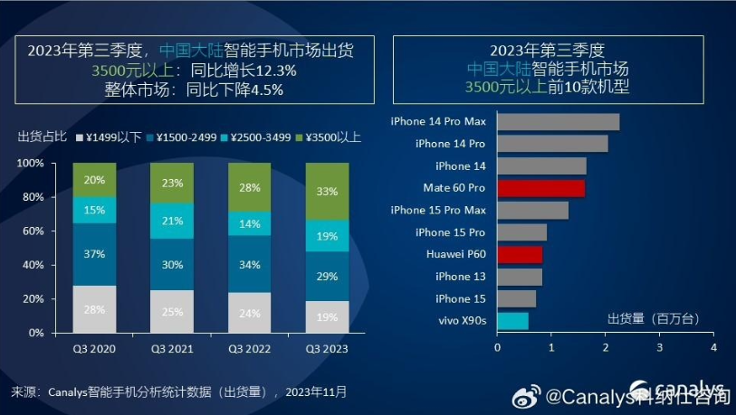 Canalys：三季度国内高端智能手机出货同比增长12.3%