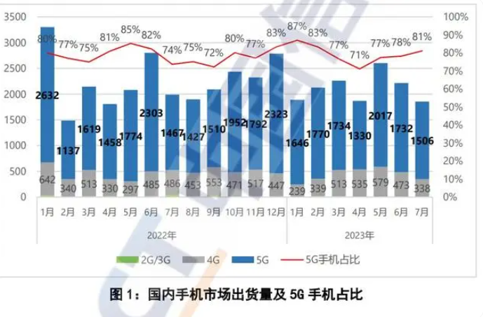 中国信通院：7月国内市场手机出货量1855.2万部，同比下降6.8%