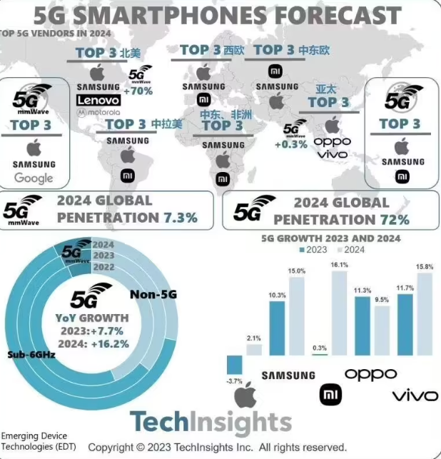 TechInsights：2024年全球5G智能手机渗透率将达到72%