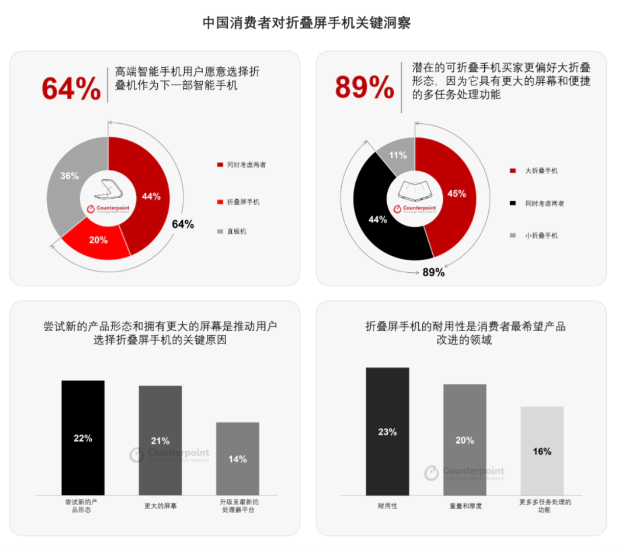 报告称64%的中国高端智能手机用户有意购买折叠屏手机