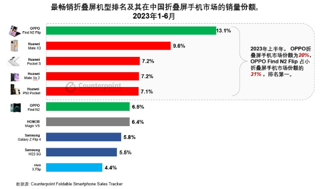 Counterpoint：中国已跃升为全球最大折叠屏智能手机市场