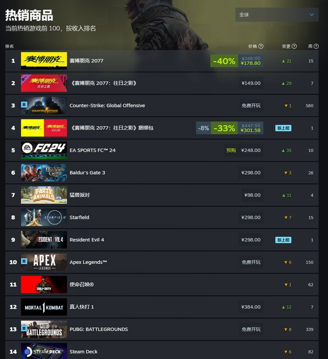 《赛博朋克2077：往日之影》首发登顶Steam全球热销榜