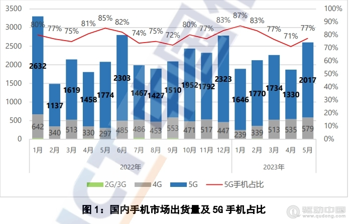 中国信通院：5月国内市场手机出货量2603.7万部，5G手机占比77.5%