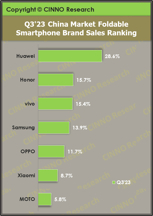 机构：第三季度中国折叠屏手机销量同比增长175%