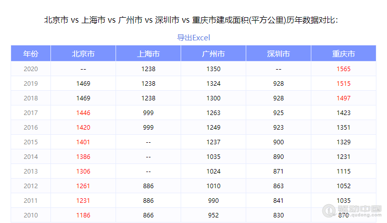 盖过北上广深，重庆在这一领域再获第一
