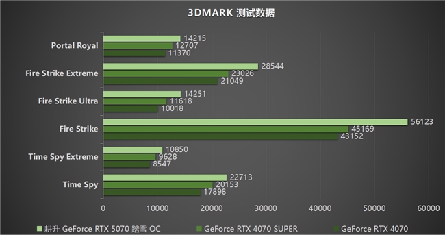 开启DLSS 4步入4K游戏新门槛，耕升GeForce RTX 5070踏雪OC灵动来袭(图17)